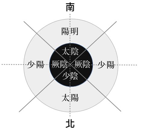 三陰三陽 日本|三陰三陽論 